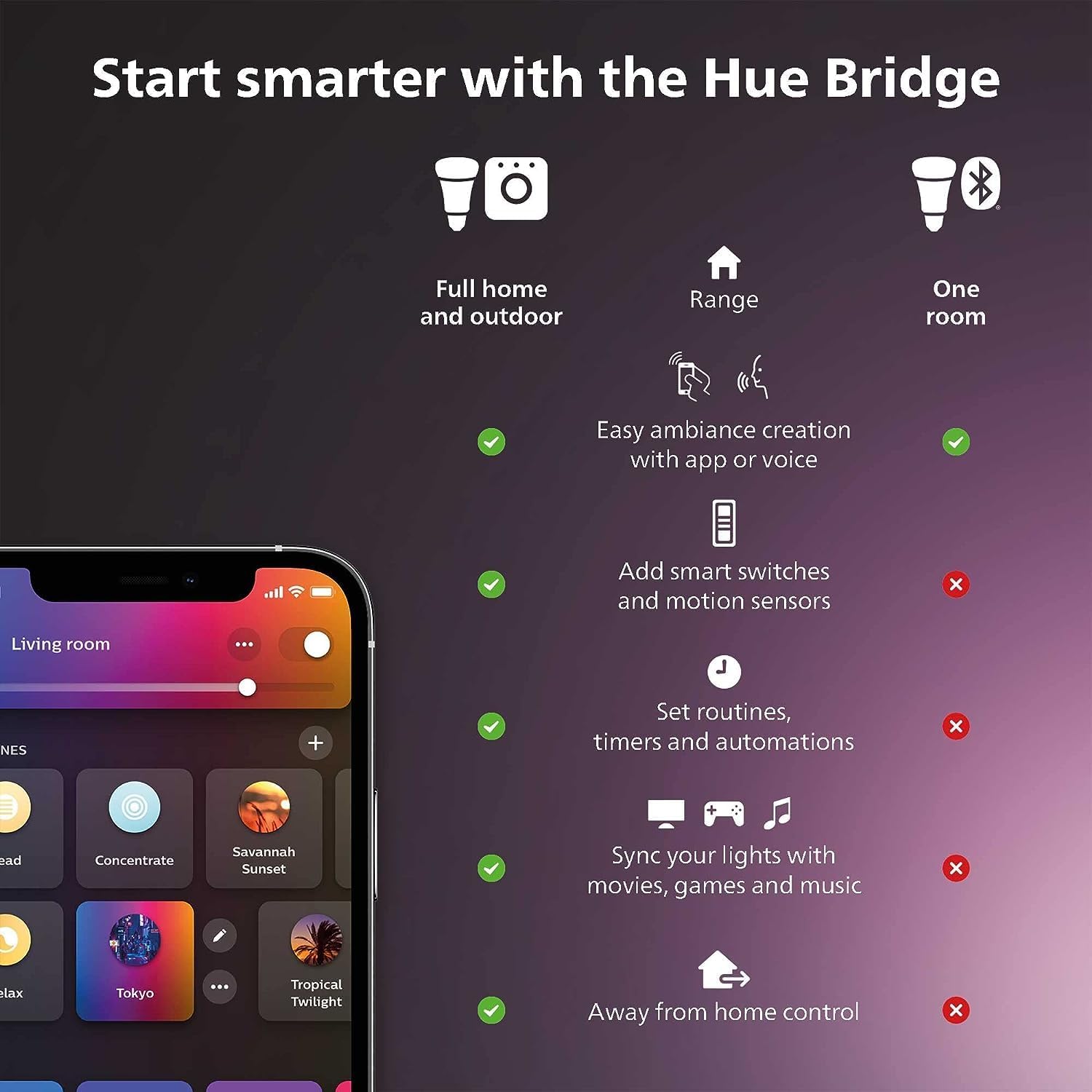 Стартовый комплект Philips Hue – обзор и цена Philips Bulb Hue